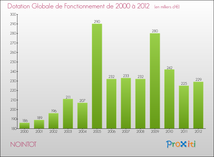 Evolution du montant de la Dotation Globale de Fonctionnement pour la commune de NOINTOT de 2000 à 2012 Evolution du montant de la Dotation Globale de Fonctionnement pour NOINTOT de 2000 à 2012