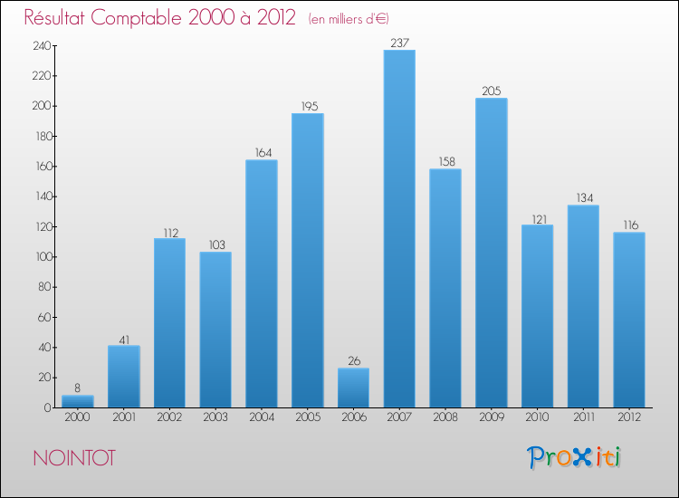 Evolution du résultat comptable pour la commune de NOINTOT de 2000 à 2012 Evolution du résultat comptable pour NOINTOT de 2000 à 2012