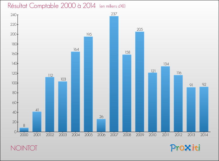 Evolution du résultat comptable pour la commune de NOINTOT de 2000 à 2014 Evolution du résultat comptable pour NOINTOT de 2000 à 2014