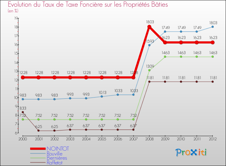 Evolution du taux de la taxe foncière sur le bati pour NOINTOT et les communes proches de 2000 à 2012 Comparaison des taux de taxe foncière sur le bati pour NOINTOT et les communes voisines de 2000 à 2012