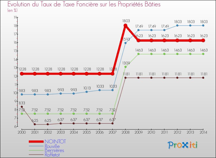 Evolution du taux de la taxe foncière sur le bati pour NOINTOT et les communes proches de 2000 à 2014 Comparaison des taux de taxe foncière sur le bati pour NOINTOT et les communes voisines de 2000 à 2014