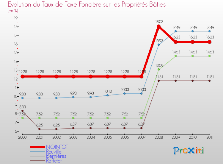 Evolution du taux de la taxe foncière sur le bati pour NOINTOT et les communes proches Comparaison des taux de taxe foncière sur le bati pour NOINTOT et les communes voisines