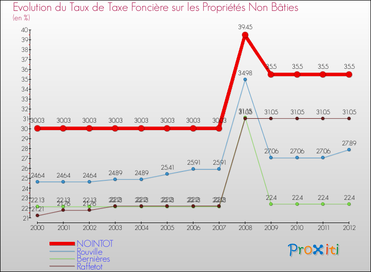 Evolution du taux de la taxe foncière sur les immeubles et terrains non batis pour NOINTOT et les communes proches de 2000 à 2012 Comparaison des taux de la taxe foncière sur les immeubles et terrains non batis pour NOINTOT et les communes voisines de 2000 à 2012