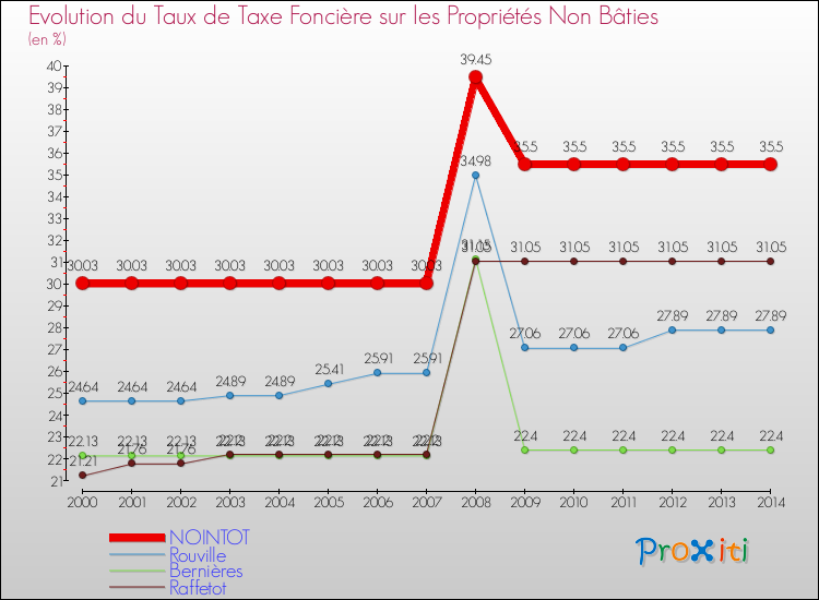 Evolution du taux de la taxe foncière sur les immeubles et terrains non batis pour NOINTOT et les communes proches de 2000 à 2014 Comparaison des taux de la taxe foncière sur les immeubles et terrains non batis pour NOINTOT et les communes voisines de 2000 à 2014