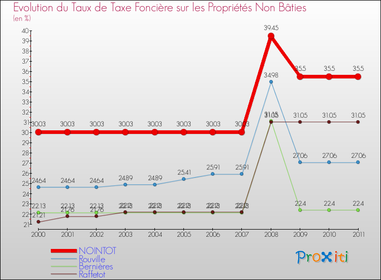 Evolution du taux de la taxe foncière sur les immeubles et terrains non batis pour NOINTOT et les communes proches Comparaison des taux de la taxe foncière sur les immeubles et terrains non batis pour NOINTOT et les communes voisines