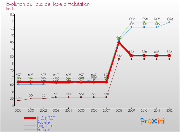 Evolution du taux de la taxe d'habitation pour NOINTOT et les communes proches Comparaison des taux de la taxe d'habitation pour NOINTOT et les communes voisines