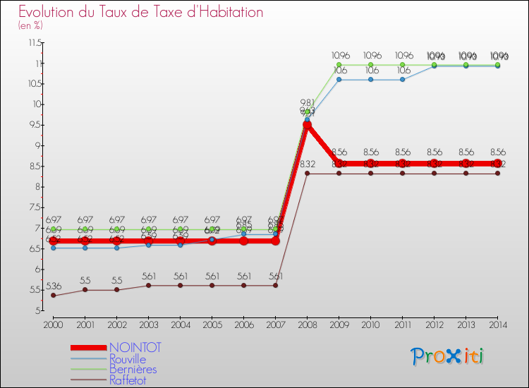 Evolution du taux de la taxe d'habitation pour NOINTOT et les communes proches de 2000 à 2014 Comparaison des taux de la taxe d'habitation pour NOINTOT et les communes voisines de 2000 à 2014