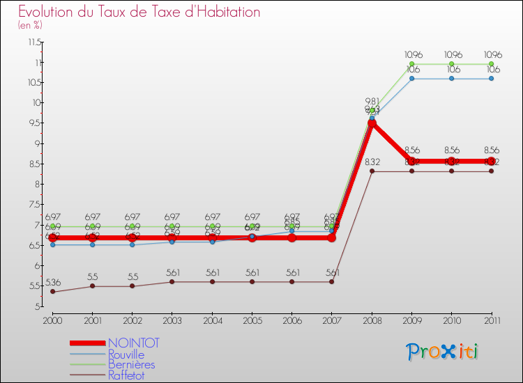Evolution du taux de la taxe d'habitation pour NOINTOT et les communes proches Comparaison des taux de la taxe d'habitation pour NOINTOT et les communes voisines