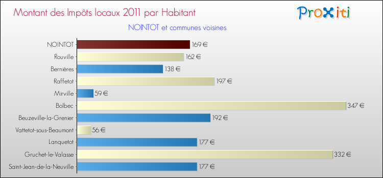 Montant des impôts locaux par Habitant pour NOINTOT et les communes proches Comparaison des impôts locaux par habitant pour NOINTOT et les communes voisines