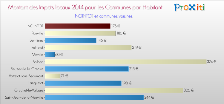 Montant des impôts locaux par Habitant pour NOINTOT et les communes proches en 2014 Comparaison des impôts locaux par habitant pour NOINTOT et les communes voisines en 2014