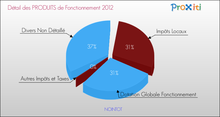 Décomposition du Budget de Fonctionnement 2012 de la commune de NOINTOT Budget de Fonctionnement 2012 pour la commune de NOINTOT
