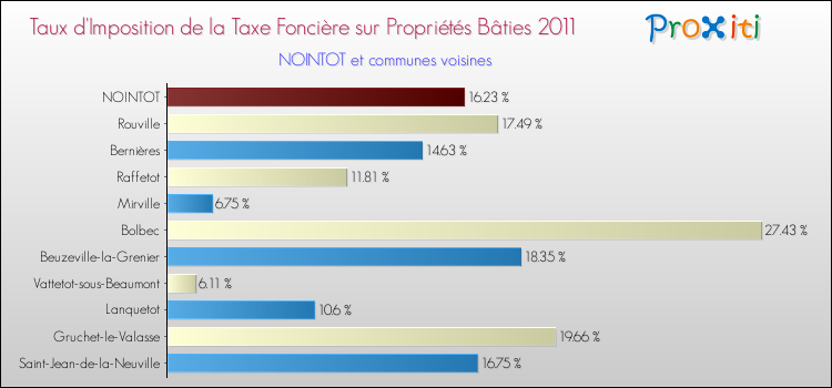 Taux d'imposition de la taxe foncière sur le bati 2011 pour NOINTOT et les communes proches Comparaison des taux d'imposition de la taxe foncière sur le bati 2011 pour NOINTOT et les communes voisines