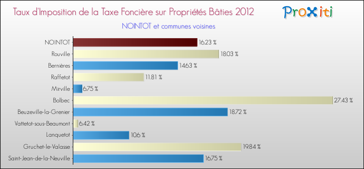 Taux d'imposition de la taxe foncière sur le bati 2012 pour NOINTOT et les communes proches Comparaison des taux d'imposition de la taxe foncière sur le bati 2012 pour NOINTOT et les communes voisines