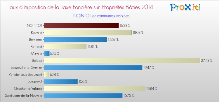 Taux d'imposition de la taxe foncière sur le bati 2014 pour NOINTOT et les communes proches Comparaison des taux d'imposition de la taxe foncière sur le bati 2014 pour NOINTOT et les communes voisines