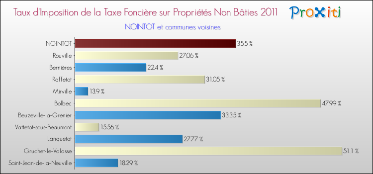 Taux d'imposition de la taxe foncière sur les immeubles et terrains non batis 2011 pour NOINTOT et les communes proches Comparaison des taux d'imposition de la taxe foncière sur les immeubles et terrains non batis 2011 pour NOINTOT et les communes voisines
