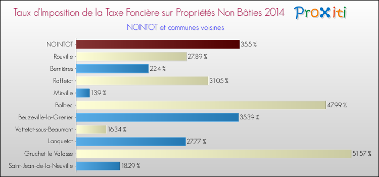 Taux d'imposition de la taxe foncière sur les immeubles et terrains non batis 2014 pour NOINTOT et les communes proches Comparaison des taux d'imposition de la taxe foncière sur les immeubles et terrains non batis 2014 pour NOINTOT et les communes voisines