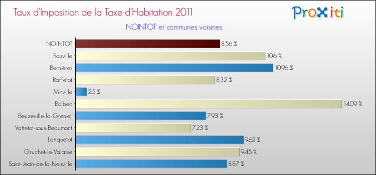 Taux d'imposition de la taxe d'habitation 2011 pour NOINTOT et les communes proches Comparaison des taux d'imposition de la taxe d'habitation 2011 pour NOINTOT et les communes voisines
