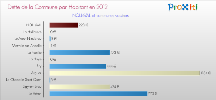Dette par habitant de la commune en 2012 pour NOLLéVAL et les communes proches Comparaison de la dette par habitant de la commune en 2012 pour NOLLéVAL et les communes voisines