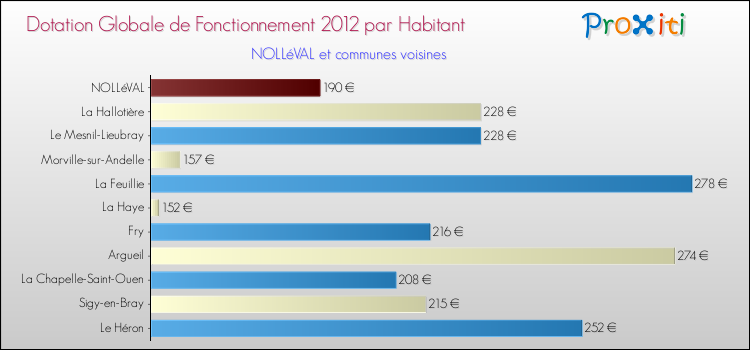 Montant des dotations globales de fonctionnement DGF par Habitant pour NOLLéVAL et les communes proches Comparaison des des dotations globales de fonctionnement DGF par habitant pour NOLLéVAL et les communes voisines