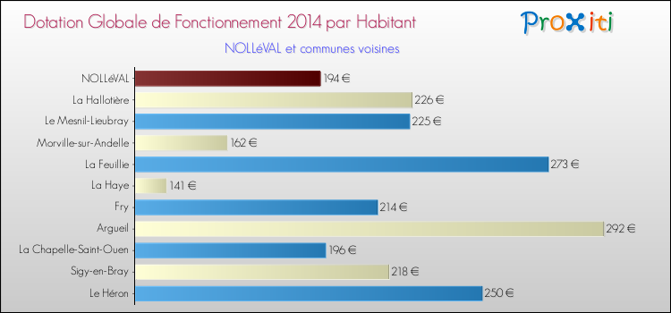 Montant des dotations globales de fonctionnement DGF par Habitant pour NOLLéVAL et les communes proches en 2014. Comparaison des des dotations globales de fonctionnement DGF par habitant pour NOLLéVAL et les communes voisines en 2014.