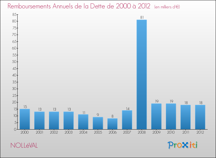 Evolution de l'annuité de la dette pour la commune de NOLLéVAL de 2000 à 2012 Annuités de la dette pour NOLLéVAL de 2000 à 2012