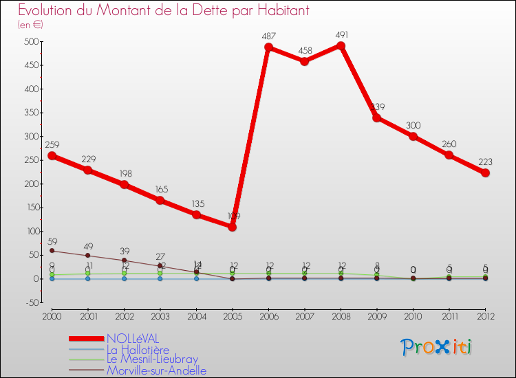 Evolution de la dette par habitant pour la commune de NOLLéVAL et les communes proches de 2000 à 2012 Comparaison de la dette par habitant pour NOLLéVAL et les communes voisines de 2000 à 2012