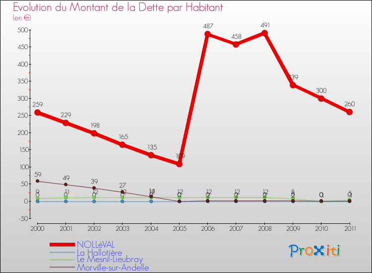 Evolution de la dette par habitant pour la commune de NOLLéVAL et les communes proches Comparaison de la dette par habitant pour NOLLéVAL et les communes voisines