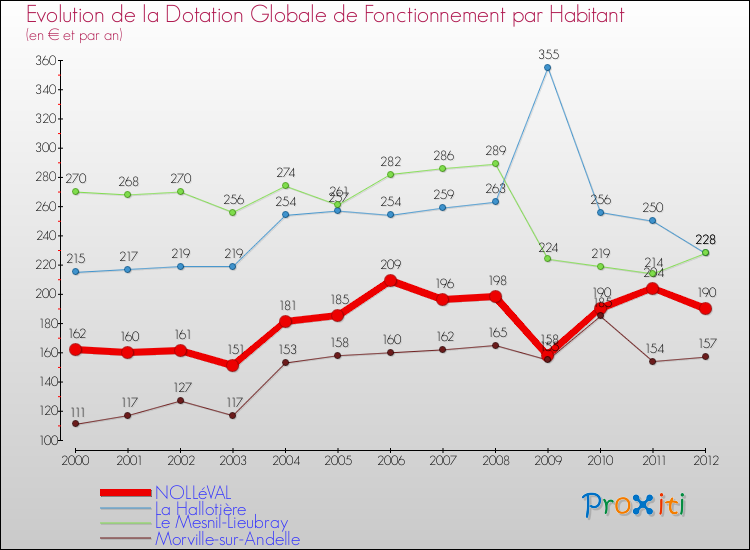 Evolution et montant de la dotation globale de fonctionnement par Habitant pour NOLLéVAL et les communes proches Comparaison des dotations globales de fonctionnement par habitant pour NOLLéVAL et les communes voisines