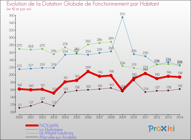 Evolution et montant de la dotation globale de fonctionnement par Habitant pour NOLLéVAL et les communes proches de 2000 à 2014. Comparaison des dotations globales de fonctionnement par habitant pour NOLLéVAL et les communes voisines de 2000 à 2014.