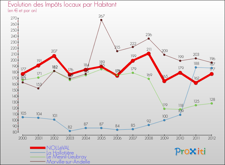 Evolution et montant des impôts locaux par Habitant pour NOLLéVAL et les communes proches Comparaison des impôts locaux par habitant pour NOLLéVAL et les communes voisines