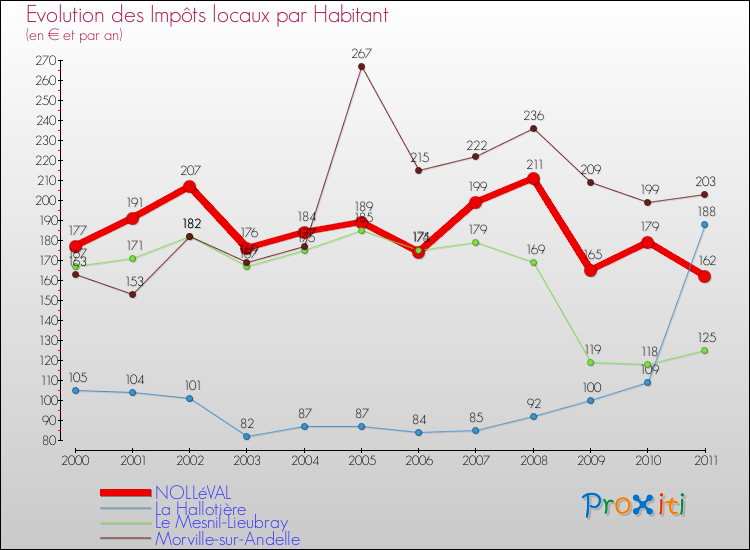 Evolution et montant des impôts locaux par Habitant pour NOLLéVAL et les communes proches Comparaison des impôts locaux par habitant pour NOLLéVAL et les communes voisines