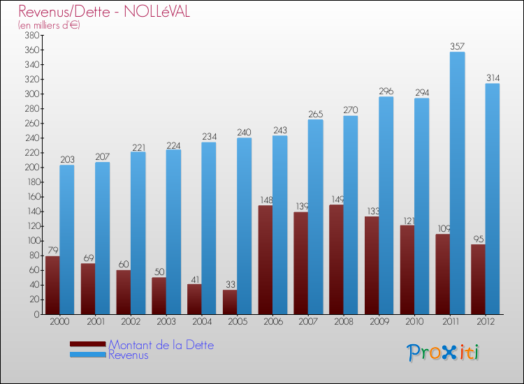 Evolution comparée de la dette et des revenus pour la commune de NOLLéVAL de 2000 à 2012 Comparaison de la dette et des revenus pour NOLLéVAL de 2000 à 2012