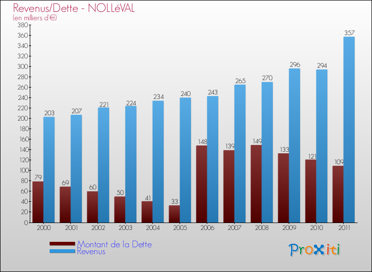 Evolution comparée de la dette et des revenus pour la commune de NOLLéVAL de 2000 à 2011 Comparaison de la dette et des revenus pour NOLLéVAL de 2000 à 2011