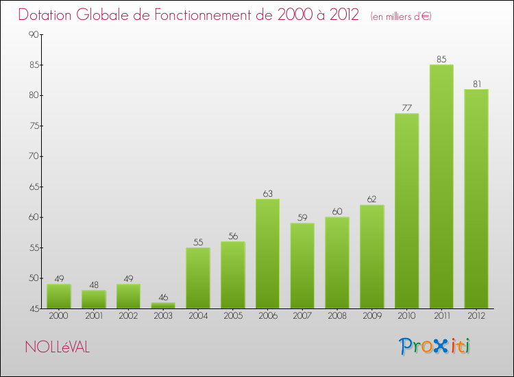 Evolution du montant de la Dotation Globale de Fonctionnement pour la commune de NOLLéVAL de 2000 à 2012 Evolution du montant de la Dotation Globale de Fonctionnement pour NOLLéVAL de 2000 à 2012
