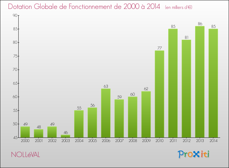 Evolution du montant de la Dotation Globale de Fonctionnement pour la commune de NOLLéVAL de 2000 à 2014 Evolution du montant de la Dotation Globale de Fonctionnement pour NOLLéVAL de 2000 à 2014
