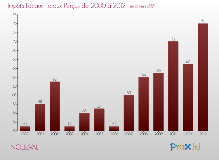 Evolution des Impôts Locaux pour la commune de NOLLéVAL de 2000 à 2012 Evolution des Impôts Locaux pour NOLLéVAL de 2000 à 2012