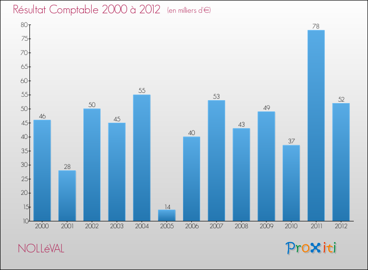 Evolution du résultat comptable pour la commune de NOLLéVAL de 2000 à 2012 Evolution du résultat comptable pour NOLLéVAL de 2000 à 2012