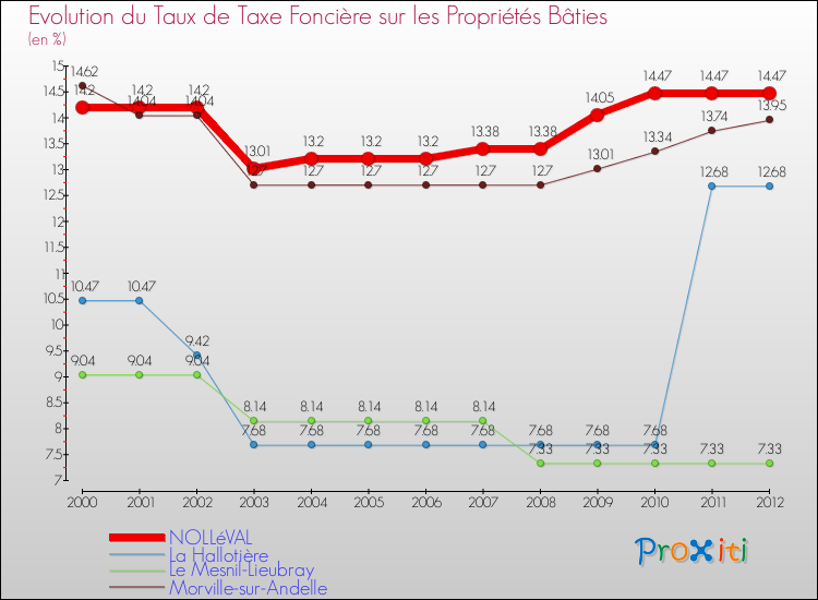 Evolution du taux de la taxe foncière sur le bati pour NOLLéVAL et les communes proches de 2000 à 2012 Comparaison des taux de taxe foncière sur le bati pour NOLLéVAL et les communes voisines de 2000 à 2012