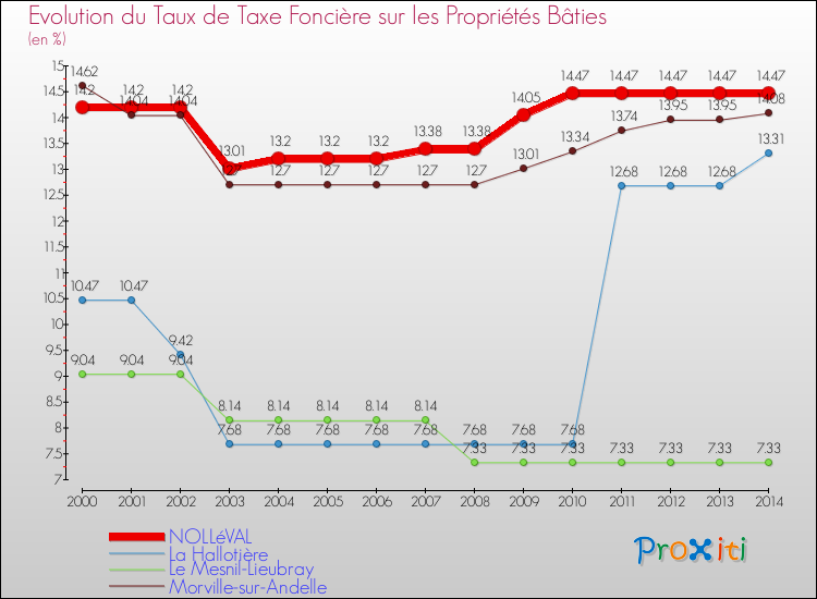 Evolution du taux de la taxe foncière sur le bati pour NOLLéVAL et les communes proches de 2000 à 2014 Comparaison des taux de taxe foncière sur le bati pour NOLLéVAL et les communes voisines de 2000 à 2014
