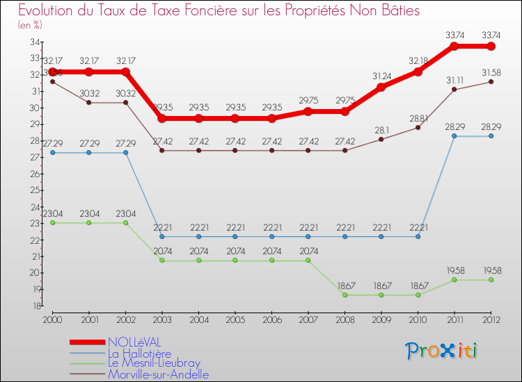 Evolution du taux de la taxe foncière sur les immeubles et terrains non batis pour NOLLéVAL et les communes proches de 2000 à 2012 Comparaison des taux de la taxe foncière sur les immeubles et terrains non batis pour NOLLéVAL et les communes voisines de 2000 à 2012