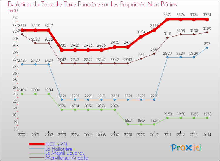 Evolution du taux de la taxe foncière sur les immeubles et terrains non batis pour NOLLéVAL et les communes proches de 2000 à 2014 Comparaison des taux de la taxe foncière sur les immeubles et terrains non batis pour NOLLéVAL et les communes voisines de 2000 à 2014