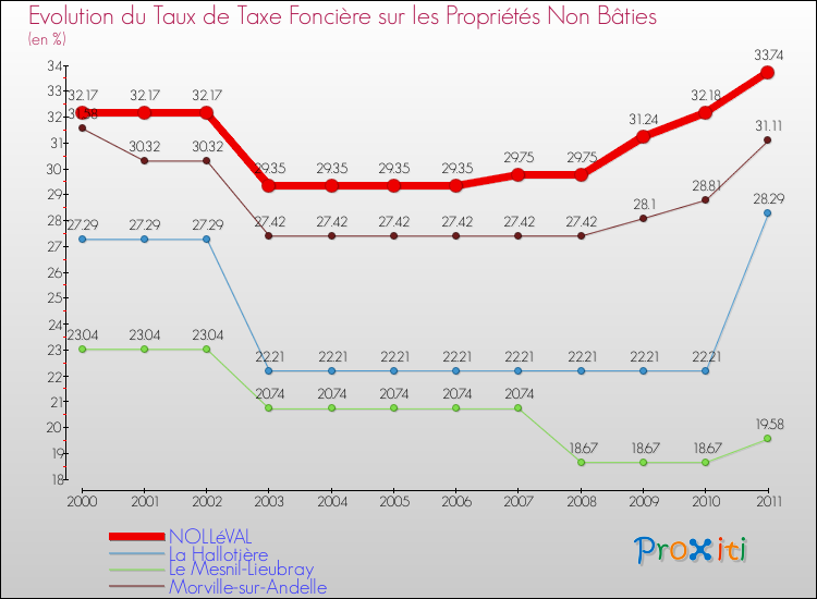 Evolution du taux de la taxe foncière sur les immeubles et terrains non batis pour NOLLéVAL et les communes proches Comparaison des taux de la taxe foncière sur les immeubles et terrains non batis pour NOLLéVAL et les communes voisines