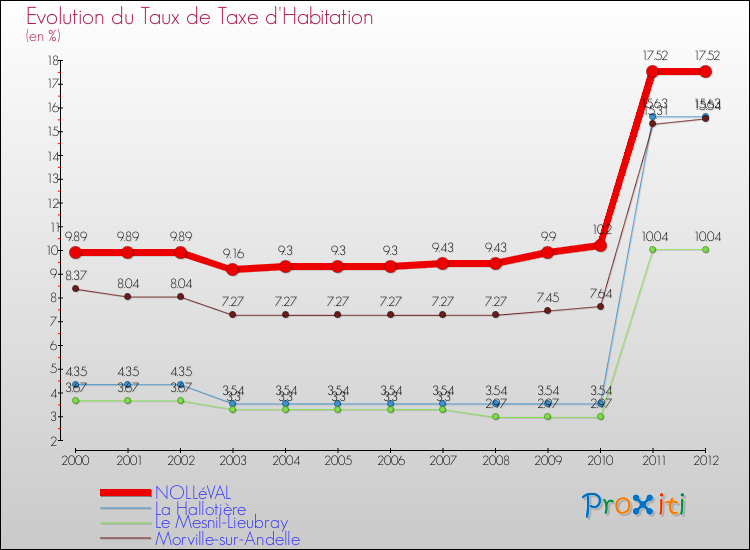 Evolution du taux de la taxe d'habitation pour NOLLéVAL et les communes proches Comparaison des taux de la taxe d'habitation pour NOLLéVAL et les communes voisines