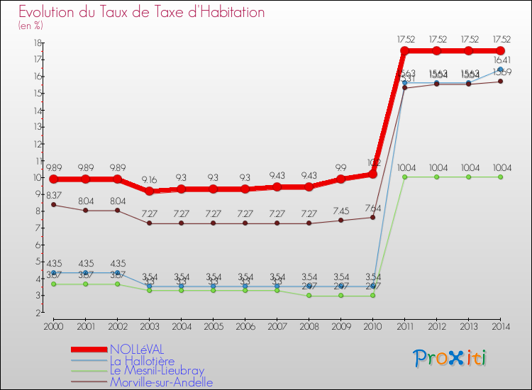 Evolution du taux de la taxe d'habitation pour NOLLéVAL et les communes proches de 2000 à 2014 Comparaison des taux de la taxe d'habitation pour NOLLéVAL et les communes voisines de 2000 à 2014