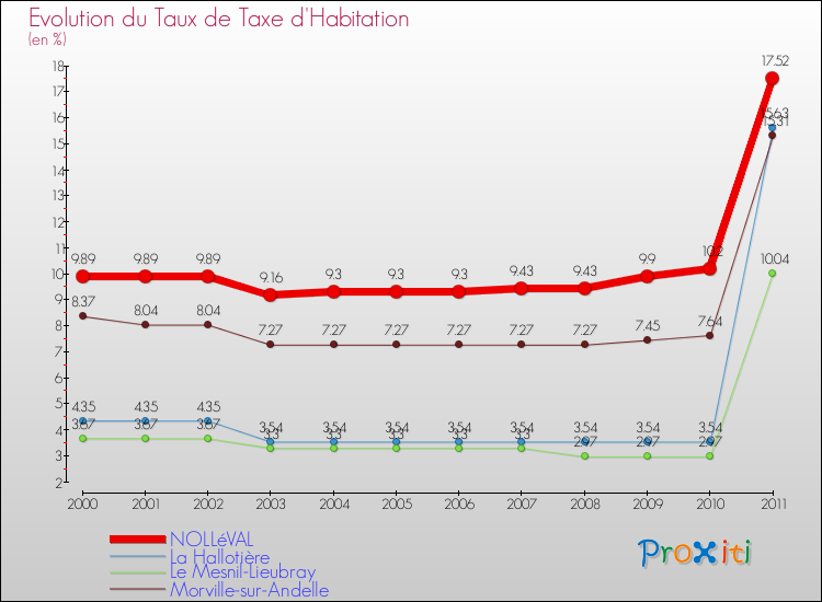 Evolution du taux de la taxe d'habitation pour NOLLéVAL et les communes proches Comparaison des taux de la taxe d'habitation pour NOLLéVAL et les communes voisines
