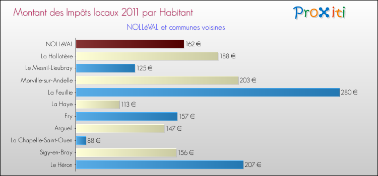 Montant des impôts locaux par Habitant pour NOLLéVAL et les communes proches Comparaison des impôts locaux par habitant pour NOLLéVAL et les communes voisines