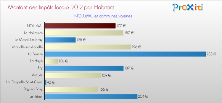 Montant des impôts locaux par Habitant pour NOLLéVAL et les communes proches Comparaison des impôts locaux par habitant pour NOLLéVAL et les communes voisines