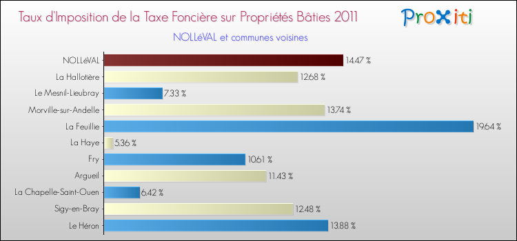 Taux d'imposition de la taxe foncière sur le bati 2011 pour NOLLéVAL et les communes proches Comparaison des taux d'imposition de la taxe foncière sur le bati 2011 pour NOLLéVAL et les communes voisines