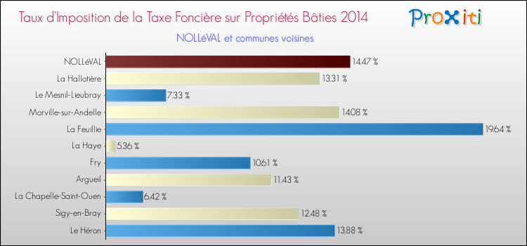 Taux d'imposition de la taxe foncière sur le bati 2014 pour NOLLéVAL et les communes proches Comparaison des taux d'imposition de la taxe foncière sur le bati 2014 pour NOLLéVAL et les communes voisines