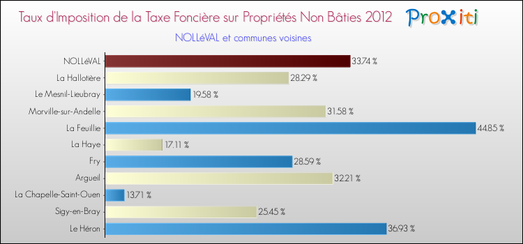 Taux d'imposition de la taxe foncière sur les immeubles et terrains non batis 2012 pour NOLLéVAL et les communes proches Comparaison des taux d'imposition de la taxe foncière sur les immeubles et terrains non batis 2012 pour NOLLéVAL et les communes voisines
